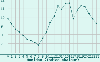 Courbe de l'humidex pour Paris Saint-Germain-des-Prs (75)