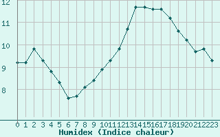 Courbe de l'humidex pour Valleroy (54)