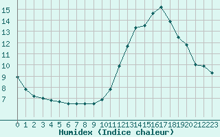 Courbe de l'humidex pour Pau (64)