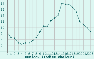 Courbe de l'humidex pour Miribel-les-Echelles (38)