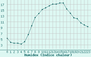 Courbe de l'humidex pour Goerlitz