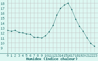 Courbe de l'humidex pour Nris-les-Bains (03)