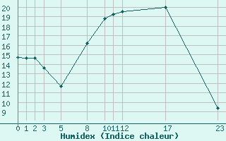 Courbe de l'humidex pour Diepenbeek (Be)