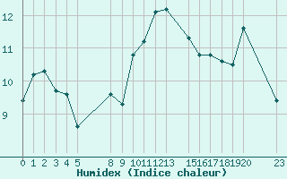 Courbe de l'humidex pour le bateau EUCFR03