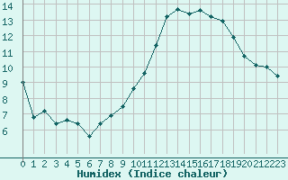 Courbe de l'humidex pour La Roche-sur-Yon (85)