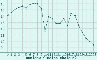 Courbe de l'humidex pour Kunda