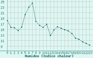 Courbe de l'humidex pour Luechow