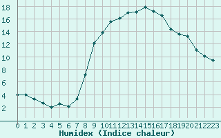 Courbe de l'humidex pour Melle (Be)