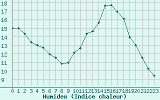 Courbe de l'humidex pour La Ville-Dieu-du-Temple Les Cloutiers (82)