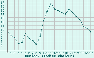 Courbe de l'humidex pour Perpignan (66)