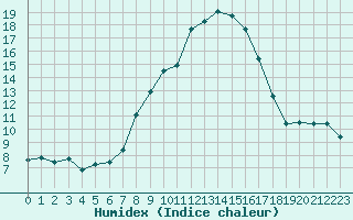 Courbe de l'humidex pour Grchen