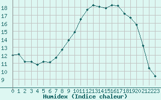 Courbe de l'humidex pour Bonnecombe - Les Salces (48)