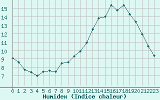 Courbe de l'humidex pour Charleroi (Be)