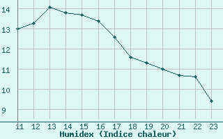 Courbe de l'humidex pour Chaumont (Sw)