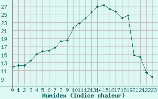 Courbe de l'humidex pour Leutkirch-Herlazhofen