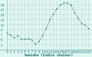 Courbe de l'humidex pour Orlans (45)