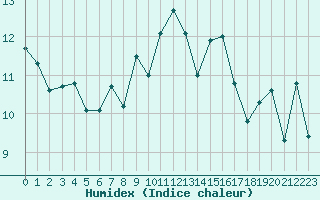 Courbe de l'humidex pour La Rochelle - Le Bout Blanc (17)