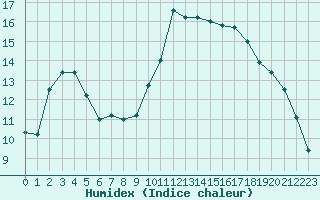 Courbe de l'humidex pour Saint-Saturnin-Ls-Avignon (84)