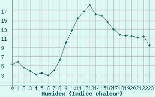 Courbe de l'humidex pour Porqueres