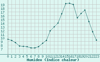 Courbe de l'humidex pour Thomery (77)