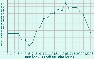 Courbe de l'humidex pour Romorantin (41)