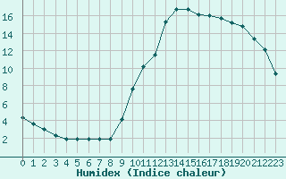 Courbe de l'humidex pour Saclas (91)