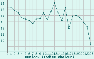 Courbe de l'humidex pour Figari (2A)