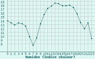 Courbe de l'humidex pour Biarritz (64)