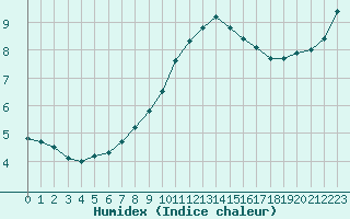 Courbe de l'humidex pour Lignerolles (03)