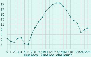 Courbe de l'humidex pour Visp