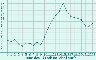 Courbe de l'humidex pour San Casciano di Cascina (It)