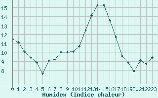 Courbe de l'humidex pour Lamballe (22)