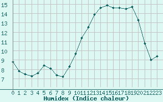 Courbe de l'humidex pour Orlans (45)