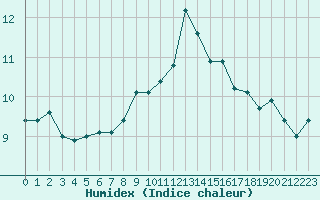 Courbe de l'humidex pour Quimper (29)