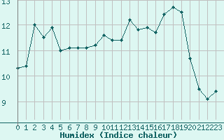 Courbe de l'humidex pour Dieppe (76)