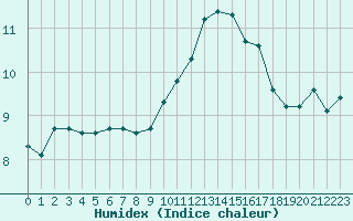 Courbe de l'humidex pour Berson (33)