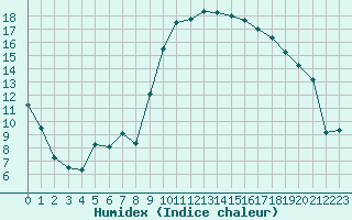 Courbe de l'humidex pour Calvi (2B)