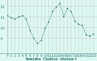 Courbe de l'humidex pour Milford Haven