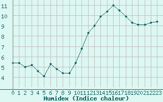 Courbe de l'humidex pour Nantes (44)