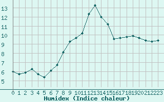 Courbe de l'humidex pour Weissenburg