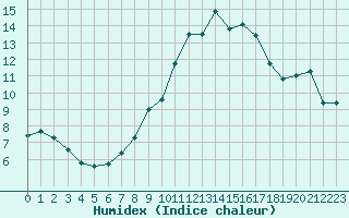 Courbe de l'humidex pour Locarno (Sw)