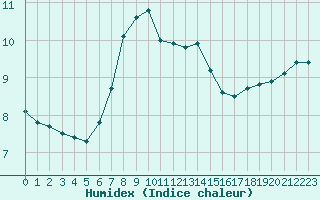 Courbe de l'humidex pour Lomnicky Stit