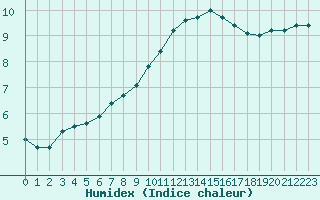 Courbe de l'humidex pour Saint-Maximin-la-Sainte-Baume (83)