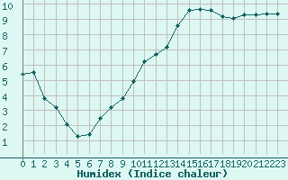 Courbe de l'humidex pour Hd-Bazouges (35)