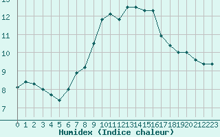 Courbe de l'humidex pour Snezka