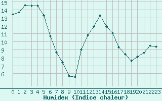 Courbe de l'humidex pour Nantes (44)