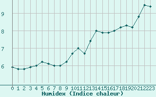 Courbe de l'humidex pour Cambrai / Epinoy (62)