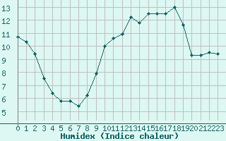 Courbe de l'humidex pour Poitiers (86)