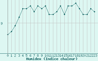 Courbe de l'humidex pour Mona