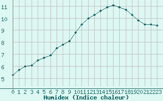 Courbe de l'humidex pour Haukelisaeter Broyt